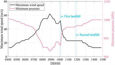 Investigation of wind characteristics of typhoon boundary layer through field experiments and CFD simulations